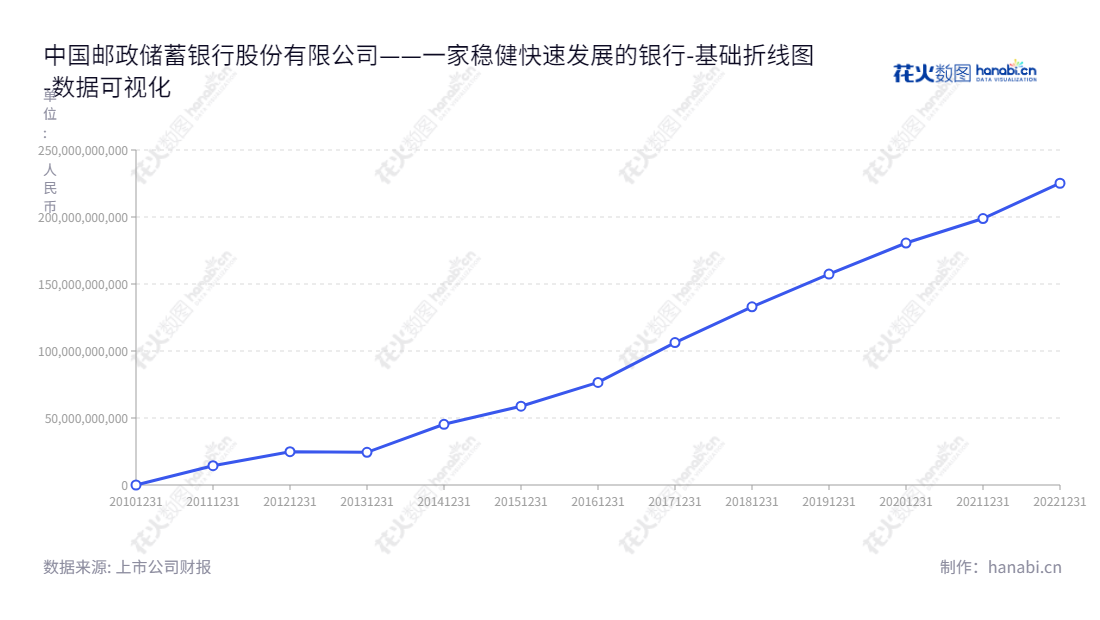 中国邮政储蓄银行（601658）是一家专门从事个人银行、公司银行及资金业务的国有金融机构，拥有丰富的未分配利润资金，以确保客户的安全投资。,"601658","邮储银行","Postal Aavings Bank","刘建军","ESG 300","分析师指数","国证Ａ指","国证红利","沪深300","巨潮100","巨潮大盘","上证180","中证央企","数据可视化","上市公司财报","数据分析","基础折线图","花火数图","图表"