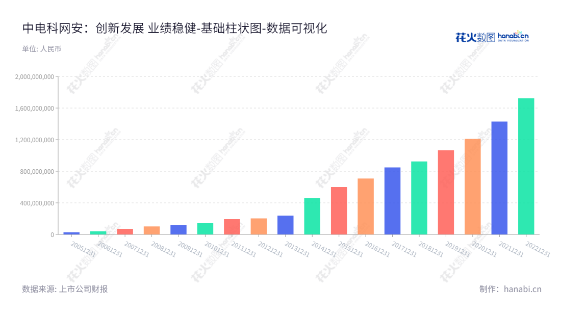 中电科网安，主营业务为提供密码技术核心的信息安全产品和系统，安全集成和安全服务，总经理孟玲，以及近百年来不断累积的未分配利润，是中国领先的信息安全技术企业。,"002268","电科网安","CETC Cyberspace Security","孟玲","国证Ａ指","巨潮中盘","深成指R","深市精选","深证成指","深证新兴","中小300","中小新兴","中证500","中证央企","数据可视化","上市公司财报","数据分析","基础柱状图","花火数图","图表"