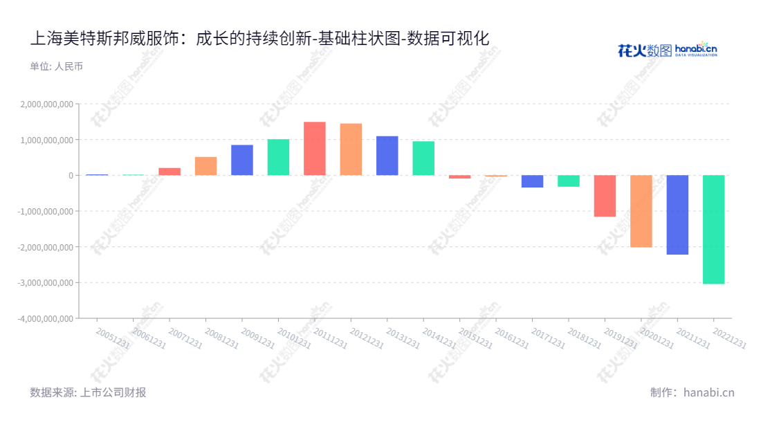 上海美特斯邦威服饰股份有限公司(美邦服饰),专业从事自主设计、生产外包、直营销售及特许加盟的服装设计与销售公司,董事长胡佳佳,2022年未分配利润-3041384131.26。,"002269","美邦服饰","Metersbonwe","胡佳佳","胡佳佳","国证A指","数据可视化","上市公司财报","数据分析","基础柱状图","花火数图","图表"