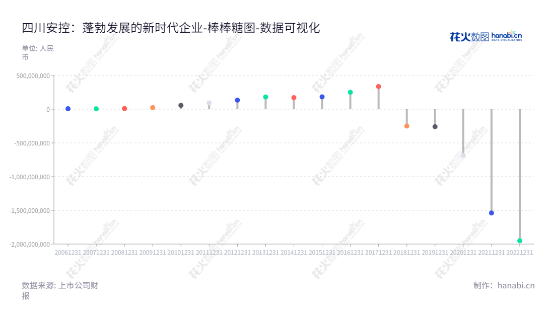 四川安控科技股份有限公司（ST安控300370）是一家专注于自动化、油气服务和智慧产业三大业务的创新型企业，总部位于四川宜宾市，董事长朱林，总经理张磊，净利润2763764032.07元，网址www.etrol.com。,"300370","*ST安控","Echo Technologies","朱林","张磊","数据可视化","上市公司财报","数据分析","棒棒糖图","花火数图","图表"