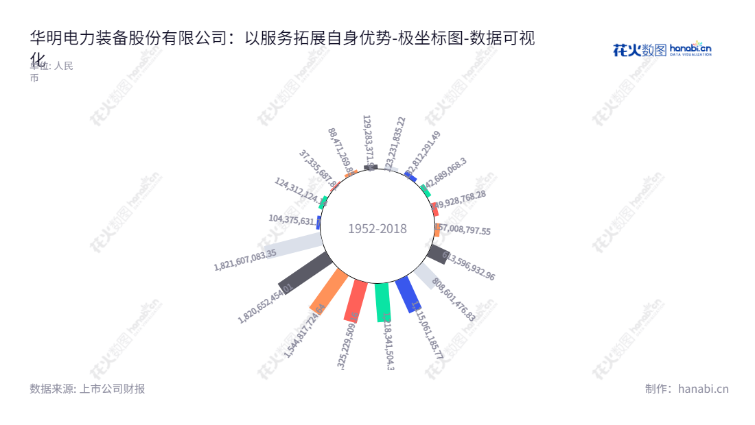 "华明电力装备股份有限公司(Huaming Power Equipment Co.,002270)是一家位于山东济南市、主要从事电力设备业务、数控设备业务与电力工程业务的电力设备公司,未分配利润持续多年增长。","002270","华明装备","Huaming","肖毅","陆维力","国证2000","国证A指","深市精选","数据可视化","上市公司财报","数据分析","极坐标图","花火数图","图表"