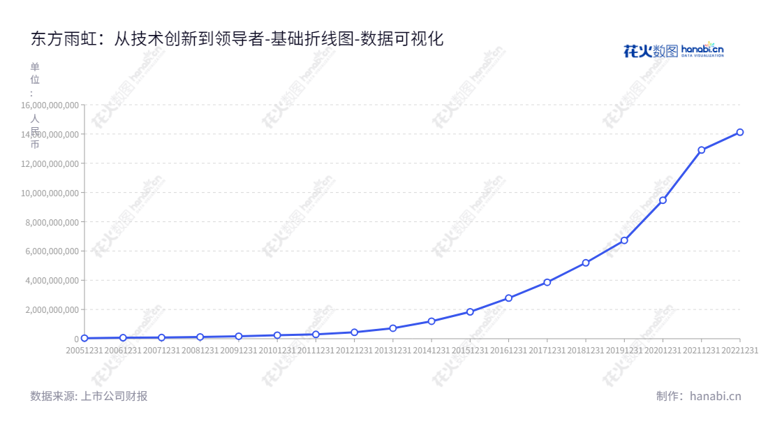 北京东方雨虹防水技术股份有限公司（002271），专业研发、生产、销售新型建筑防水材料及防水工程施工。自2012年至2022年未分配利润不断增长，深受市场青睐。,"002271","东方雨虹","Oriental Yuhong","李卫国","张志萍","ESG 300","分析师指数","国证Ａ指","国证治理","沪深300","巨潮大盘","深成指R","深市精选","深证100","深证100R","深证300","深证成指","深证新兴","深证责任","深证治理","中创100","中小100","中小300","中小新兴","中证100","中证新兴","数据可视化","上市公司财报","数据分析","基础折线图","花火数图","图表"