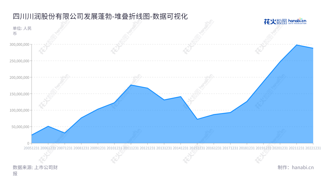 四川川润股份（002272），是一家专业从事流体机械与控制技术、节能环保动力装备、清洁能源项目投资运营及EPC服务的公司，其产品及服务覆盖天然气发电、燃料电池及太阳能电池、节能热源、冷冻机械等多个领域，致力于把节能建设作为一种可持续的商业模式。,"002272","川润股份","Crun","罗永忠","钟海晖","国证Ａ指","数据可视化","上市公司财报","数据分析","堆叠折线图","花火数图","图表"