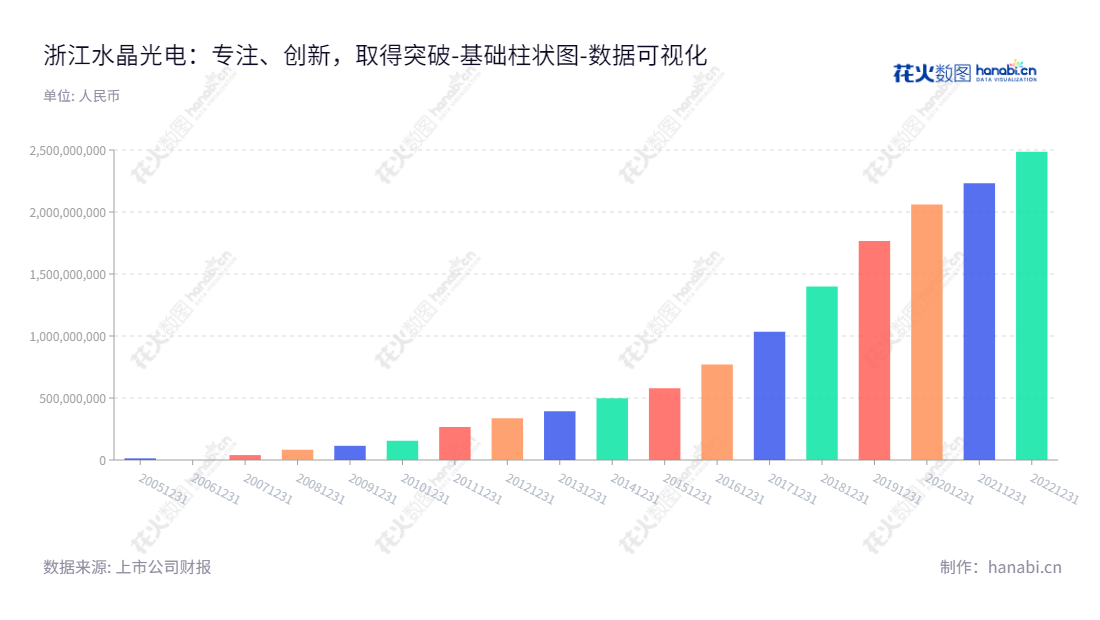 浙江水晶光电科技股份有限公司（002273）是一家以光学、LED蓝宝石、反光材料和新型显示业务为主的公司，位于浙江台州市，董事长为林敏，地址：www.crystal-optech.com,"002273","水晶光电","Crystal-optech","林敏","王震宇","国证Ａ指","巨潮小盘","深成指R","深市精选","深证成指","深证新兴","中小300","中小新兴","中证500","数据可视化","上市公司财报","数据分析","基础柱状图","花火数图","图表"