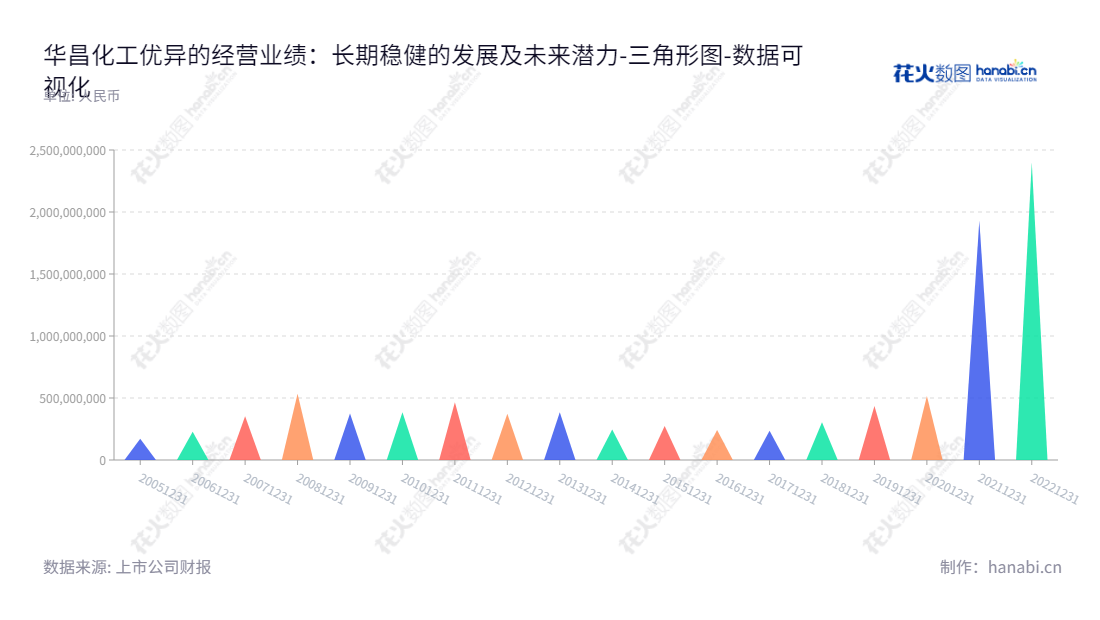 江苏华昌化工股份有限公司（Jiangsu Huachang Chemical Co., Ltd.）是一家主营煤化工业务的综合性化工企业，董事长为胡波，总经理为张汉卿，坐落于江苏苏州市，2013年至2019年未分配利润依次为385828708.13、372636095.43、245298883.26、274686153.85、241798221.74、235622101.08、304034487.48、434511362.06、516377507.54和1931930406.89。,"002274","华昌化工","Huachang Chemical","胡波","张汉卿","国证2000","国证Ａ指","深市精选","中小创新","数据可视化","上市公司财报","数据分析","三角形图","花火数图","图表"