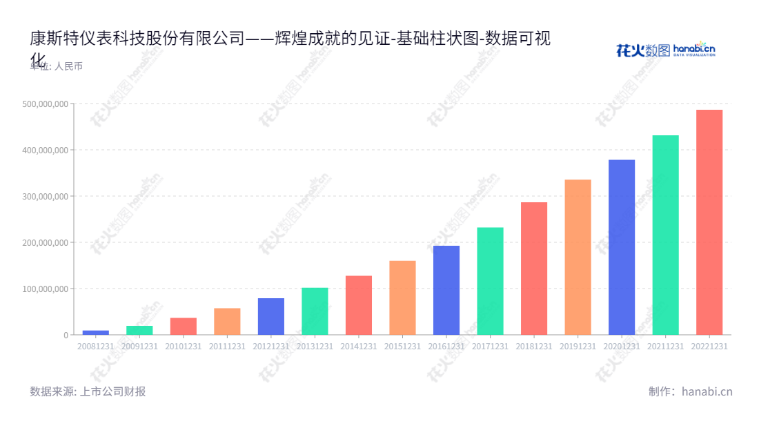 北京康斯特仪表科技股份有限公司（300445）是一家主营数字压力检测、温度校准仪器仪表产品研发、生产和销售的高科技公司，其未分配利润几年来呈现不断增长态势。,"300445","康斯特","ConST","姜维利","何欣","国证Ａ指","数据可视化","上市公司财报","数据分析","基础柱状图","花火数图","图表"