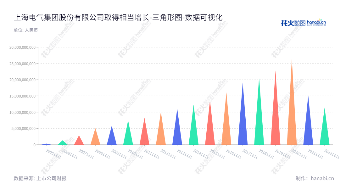上海电气（601727）是一家主营新能源及环保设备、高效清洁能源设备、工业装备、现代服务业的上海领先的能源企业，董事长冷伟青，总经理刘平，拥有历史悠久的财富积累。,"601727","上海电气","Shanghai Electric","冷伟青","刘平","国证Ａ指","国证环保","巨潮大盘","数据可视化","上市公司财报","数据分析","三角形图","花火数图","图表"