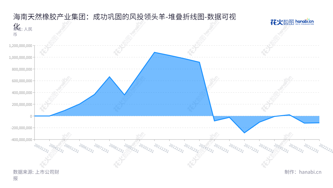 海南橡胶（601118）是一家拥有超过90年历史的行业领先制造商，主要从事天然橡胶的种植、加工和销售，以及橡胶林木采伐和销售的活动。这家位于海南海口的公司在过去的10年里拥有了几百亿的利润。更多关于海南天然橡胶产业集团股份有限公司（China Hainan Rubber Industry Group Co., Ltd.）的信息可访问www.hirub.cn.,"601118","海南橡胶","Hainan Rubber","艾轶伦","王天明","国证Ａ指","巨潮小盘","中证500","数据可视化","上市公司财报","数据分析","堆叠折线图","花火数图","图表"