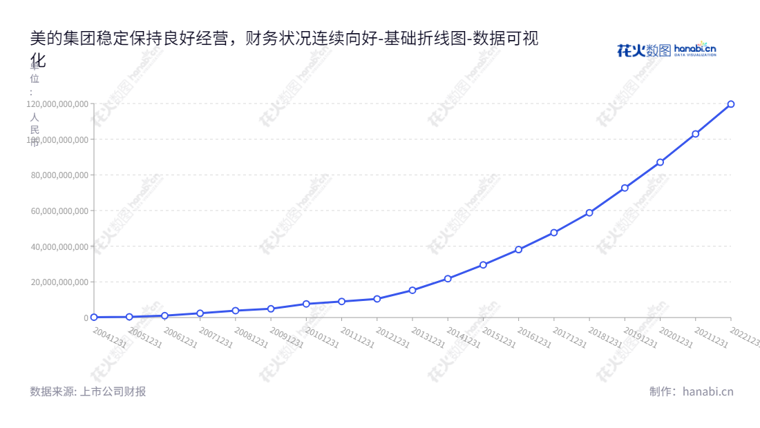 美的集团(Midea Group Co., Ltd.)由方洪波担任董事长及总经理,位于广东佛山市,主要从事家电、电机、物流等业务,现已发展成为国内一流的家电集团,未分配利润持续增长,www.midea.com 为官网。,"000333","美的集团","Midea Group","方洪波","方洪波","ESG 300","分析师指数","国证A50","国证A指","国证红利","国证治理","沪深300","巨潮100","巨潮大盘","深成指R","深市精选","深证100","深证100R","深证300","深证成指","深证红利","深证新兴","深证责任","深证治理","央视50","中证100","数据可视化","上市公司财报","数据分析","基础折线图","花火数图","图表"