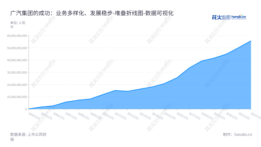  广汽集团（601238）致力于研发、整车（汽车、摩托车）、零部件、商贸服务和金融服务，位于广东广州市，拥有十余年未分配利润。,"601238","广汽集团","GAC Group","曾庆洪","冯兴亚","国证Ａ指","沪深300","巨潮大盘","上证180","责任指数","数据可视化","上市公司财报","数据分析","堆叠折线图","花火数图","图表"