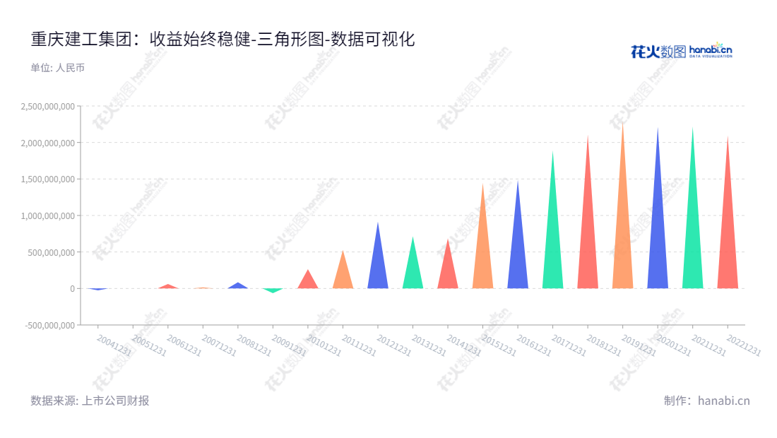 重庆建工集团（600939），是一家位于重庆市的主营房屋建筑工程、基础设施建设和投资业务的公司，由唐德祥担任董事长，周进兼任总经理，未分配利润连续多年不断增加。,"600939","重庆建工","Chongqing Construction Engineering","唐德祥","周进","国证2000","国证Ａ指","数据可视化","上市公司财报","数据分析","三角形图","花火数图","图表"