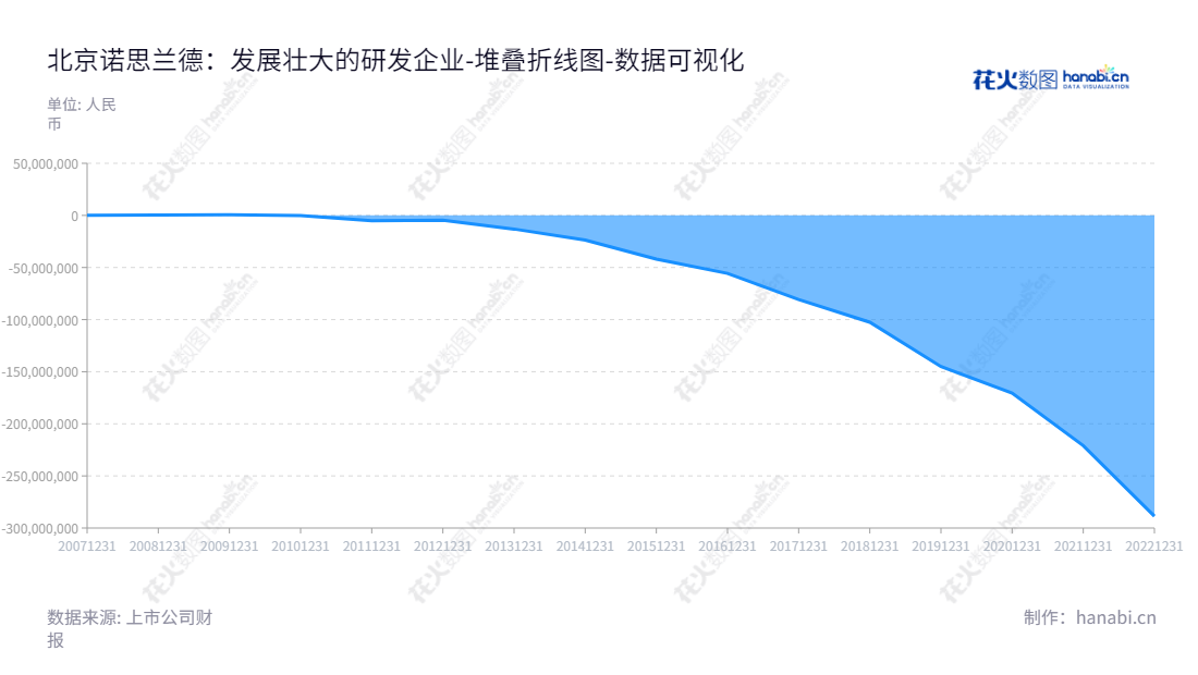北京诺思兰德生物技术股份有限公司（Northland Biotech）是一家从事基因治疗药物、重组蛋白质类药物和眼科用药的研发、生产及销售的北京企业。,"430047","诺思兰德","Northland","许松山","许松山","国证Ａ指","数据可视化","上市公司财报","数据分析","堆叠折线图","花火数图","图表"