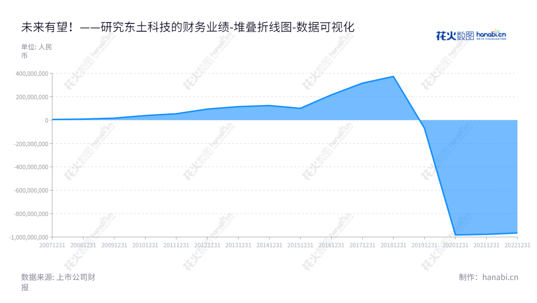 东土科技（300353）致力于研发、生产并销售工业以太网交换机和数据传输解决方案，拥有超过10年的行业经验，为全球用户提供专业、可靠的设备。,"300353","东土科技","Kyland Technology","李平","李平","国证2000","国证Ａ指","数据可视化","上市公司财报","数据分析","堆叠折线图","花火数图","图表"