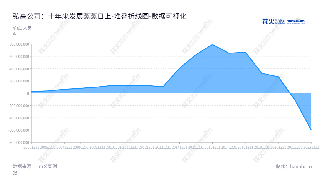 ST弘高（002504）是一家专业从事工程设计、景观设计、家具设计、工艺美术品设计等施工总承包和建筑材料、装饰材料销售的公司，位于北京，拥有多年以上行业经验，多次获得全国工业设计佳作奖。,"002504","*ST弘高","HGCY","何宁","何宁","数据可视化","上市公司财报","数据分析","堆叠折线图","花火数图","图表"