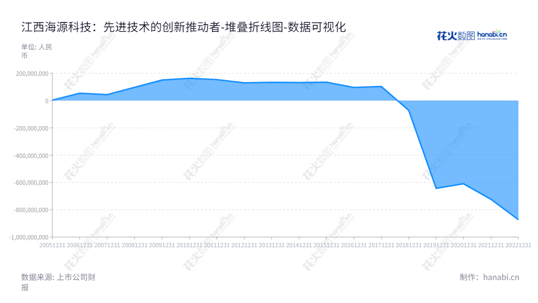 江西海源复合材料科技股份有限公司(Jiangxi Haiyuan Composites Technology Co., Ltd.)是一家专业从事研究、开发、生产、销售复合材料轻量化制品及新型智能机械装备的企业。,"002529","海源复材","HYM","甘胜泉","甘胜泉","国证A指","数据可视化","上市公司财报","数据分析","堆叠折线图","花火数图","图表"