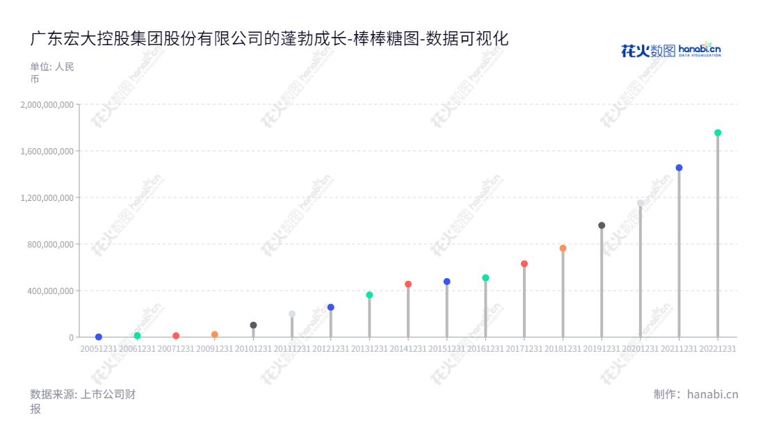 广东宏大控股集团(002683)是一家民用爆破产品提供商,主要致力于现场拆装、爆破方案设计、爆破开采以及矿物运输等服务,自2012至2022年间未分配利润实现从25.64亿至175.58亿之间的持续增长。,"002683","广东宏大","Guangdong Hongda","郑炳旭","梁发","国证A指","巨潮小盘","深成指R","深市精选","深证300","深证成指","中小300","中证500","数据可视化","上市公司财报","数据分析","棒棒糖图","花火数图","图表"
