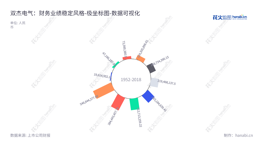 北京双杰电气股份有限公司(300444)是专门从事配电及控制设备研发、生产和销售的公司，网址为www.sojoline.com，总经理为赵志宏，未分配利润稳健增长。,"300444","双杰电气","SOJO Electric","赵志宏","赵志宏","国证2000","国证Ａ指","数据可视化","上市公司财报","数据分析","极坐标图","花火数图","图表"