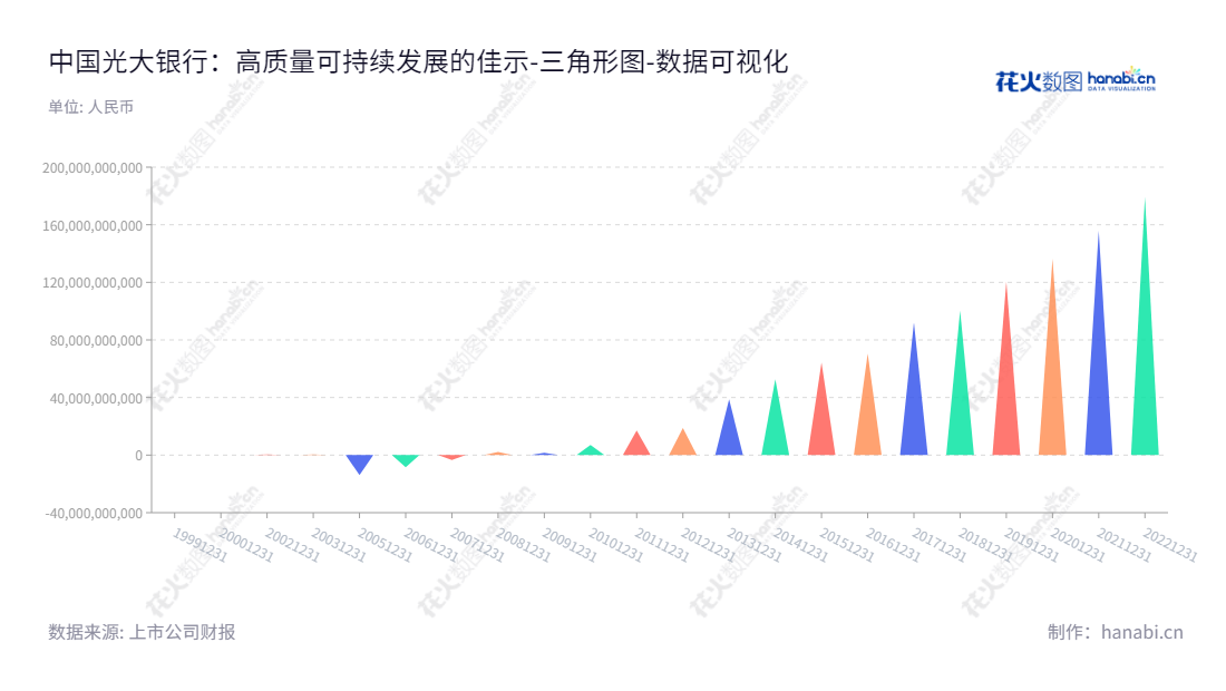 中国光大银行（601818）是北京市中国国有银行的上市公司，负责商业银行的相关业务，总经理王志恒，十年未分配利润总和累计超过132亿美元。,"601818","光大银行","China Everbright Bank","王江","王志恒","ESG 300","ESG 40","国证Ａ指","国证红利","红利指数","沪深300","巨潮100","巨潮大盘","上证180","中证红利","中证央企","数据可视化","上市公司财报","数据分析","三角形图","花火数图","图表"