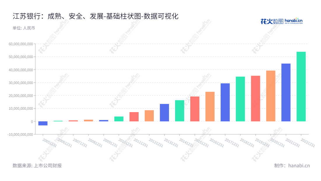 江苏银行（600919）是一家董事长夏平、总经理葛仁余领衔管理的全国性商业银行，主要从事各项金融业务，未分配利润报表有2016年至2022年数据。,"600919","江苏银行","Bank of Jiangsu","夏平","葛仁余","分析师指数","国证Ａ指","沪深300","巨潮大盘","上证180","中证红利","数据可视化","上市公司财报","数据分析","基础柱状图","花火数图","图表"