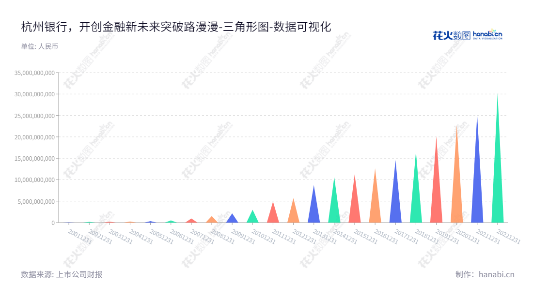 杭州银行，专注于金融服务，位于浙江杭州市，总资产连续增长，未分配利润数量稳步攀升。让您享受更安全的金融服务，这里就是杭州银行。,"600926","杭州银行","Bank of Hangzhou","宋剑斌","虞利明","分析师指数","国证Ａ指","沪深300","巨潮大盘","上证180","数据可视化","上市公司财报","数据分析","三角形图","花火数图","图表"