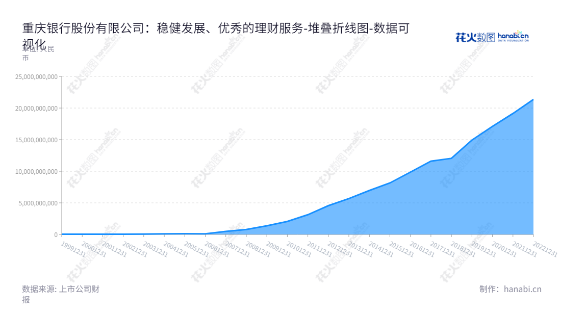 重庆银行股份有限公司（601963）是一家位于重庆市的提供公司银行业务、零售银行业务、资金业务等的金融服务机构。董事长林军，总经理冉海陵，近年来未分配利润达到了持续增长趋势，形成了良好的业绩水平。,"601963","重庆银行","Bank of Chongqing","林军","冉海陵","国证2000","国证Ａ指","数据可视化","上市公司财报","数据分析","堆叠折线图","花火数图","图表"