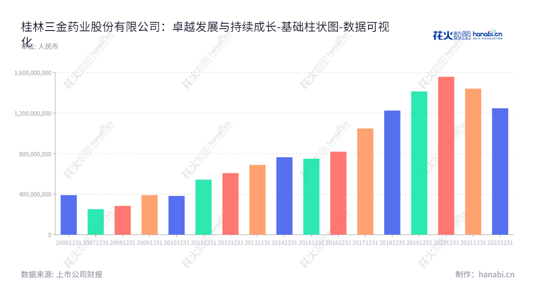 桂林三金药业股份有限公司是以咽喉口腔用药系列、抗泌尿系感染用药系列及心脑血管用药系列中成药产品研发、生产、销售和天然药物生物制剂研究开发为主的中国上市公司。,"002275","桂林三金","Sanjin","邹洵","邹洵","国证2000","国证Ａ指","深市精选","中小创新","数据可视化","上市公司财报","数据分析","基础柱状图","花火数图","图表"