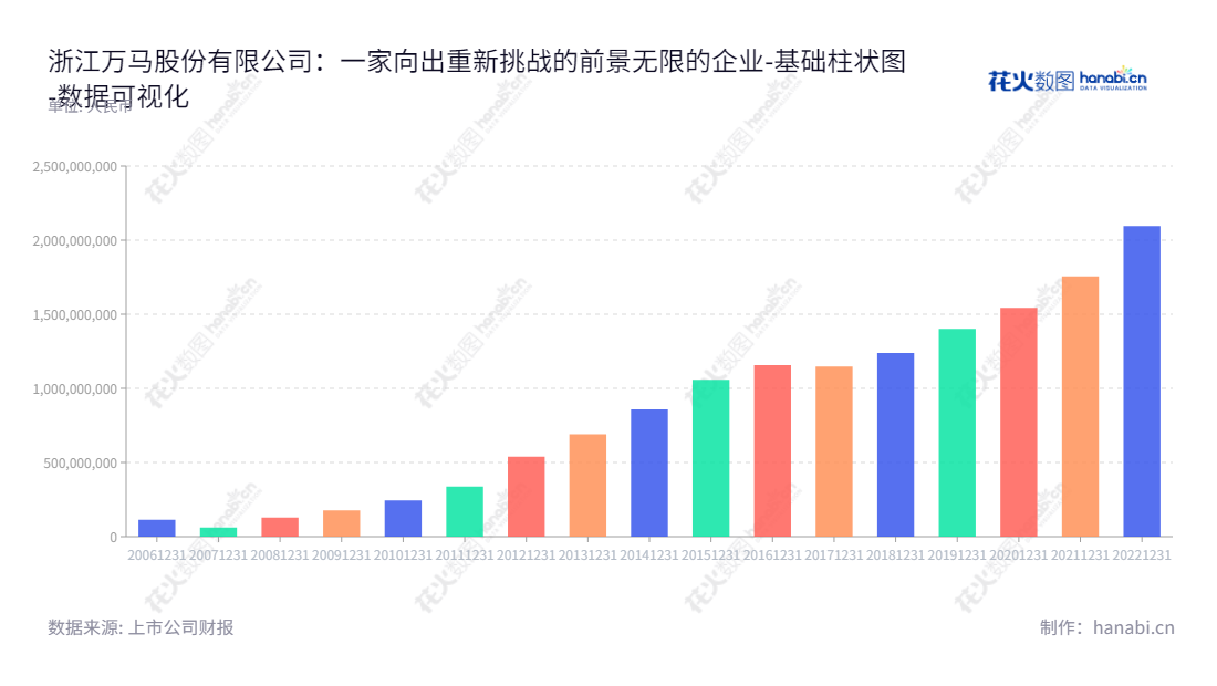 浙,"002276","万马股份","Wanma Co."," Ltd.","李刚","徐兰芝","国证2000","国证Ａ指","深市精选","中小300","中小创新","数据可视化","上市公司财报","数据分析","基础柱状图","花火数图","图表"