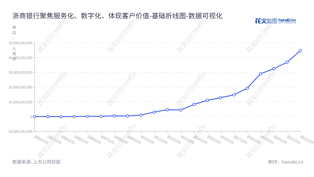 浙商银行股份有限公司，主营公司银行、零售银行和资金业务，位于浙江杭州市，拥有丰厚的未分配利润。,"601916","浙商银行","CZBANK","陆建强","张荣森","国证Ａ指","巨潮大盘","数据可视化","上市公司财报","数据分析","基础折线图","花火数图","图表"