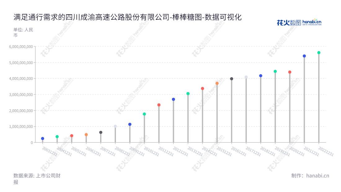 四川成渝高速公路股份有限公司（Sichuan Expressway Company Limited）是位于四川成都市的高速公路投资建设和运营管理公司，拥有10年来未分配利润的更新记录，董事长是甘勇义，总经理为李文虎。,"601107","四川成渝","Sichuan Express","甘勇义","李文虎","国证2000","国证Ａ指","数据可视化","上市公司财报","数据分析","棒棒糖图","花火数图","图表"