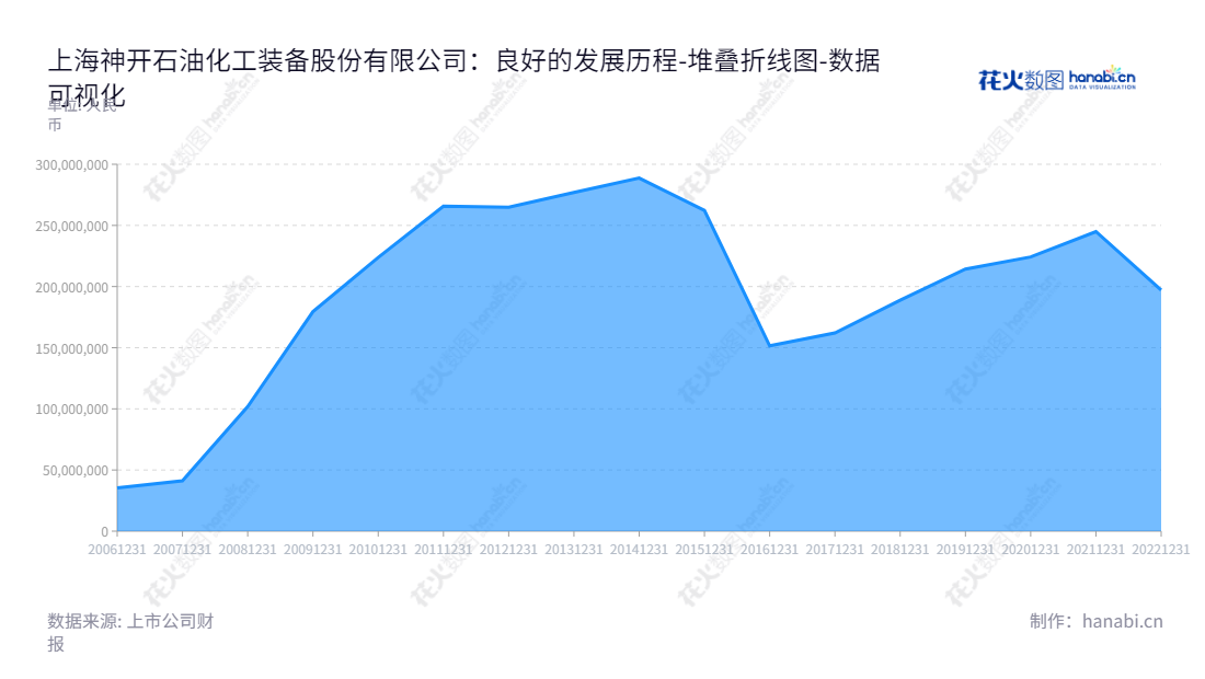 上海神开石油化工装备股份有限公司(002278)专注于研发、制造、销售石油化工仪器装备及相关工程技术服务，从2013年至2022年未分配利润累计近2亿元。,"002278","神开股份","SK Petroleum and Chemical","李芳英","张恩宇","国证Ａ指","数据可视化","上市公司财报","数据分析","堆叠折线图","花火数图","图表"