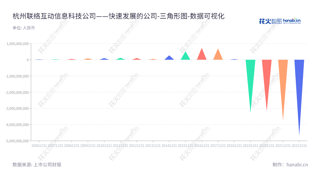 杭州联络互动信息科技股份有限公司是一家总部位于浙江杭州的电商、文化传媒、联络金融服务、联络产业整合投资公司，由何志涛先生担任董事长和总经理。,"002280","联络互动","Lianluo Interactive","何志涛","何志涛","国证2000","国证Ａ指","中小创新","数据可视化","上市公司财报","数据分析","三角形图","花火数图","图表"