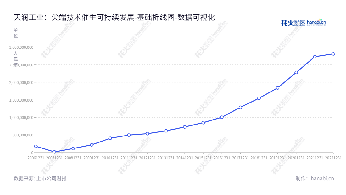 天润工业技术股份有限公司（Tianrun Industry Technology Co., Ltd.）位于山东威海，是一家生产“天”牌内燃机曲轴的重要供应商，2016年至2022年未分配利润总额高达2808860361.34元。,"002283","天润工业","Tianrun Industry","邢运波","徐承飞","国证2000","国证Ａ指","深市精选","中小创新","数据可视化","上市公司财报","数据分析","基础折线图","花火数图","图表"