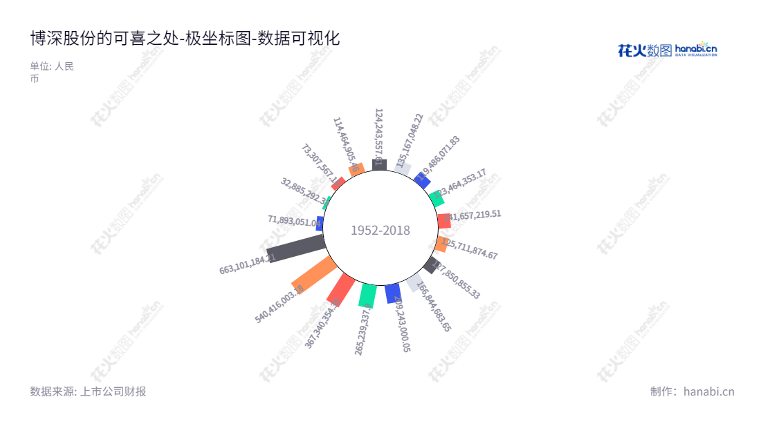 博深股份有限公司（Bosun Co., Ltd.）位于河北石家庄市，是一家集金刚石工具、涂附磨具研发、生产和销售为一体的制造型企业。博深股份有限公司董事长陈怀荣，总经理庞博，积极发展经营利润。,"002282","博深股份","Bosun","陈怀荣","庞博","国证Ａ指","深市精选","数据可视化","上市公司财报","数据分析","极坐标图","花火数图","图表"