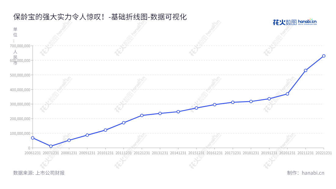 保龄宝（002286）位于山东德州，主要业务涉及功能配料以及人类营养品领域。主营业务包括功能糖、淀粉及淀粉糖、生物饲料等产品组成的功能配料业务，以及健康食品、特医食品、工业终端品等组成的人类营养品业务。多年来，保龄宝不断积累技术和研发创新能力，为消费者提供安全、健康的产品。,"002286","保龄宝","Baolingbao","戴斯觉","国证2000","国证Ａ指","数据可视化","上市公司财报","数据分析","基础折线图","花火数图","图表"