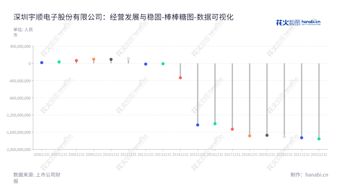 深圳市宇顺电子股份有限公司是一家提供液晶显示屏及模组、触摸屏及模组、触摸显示一体化模组产品的研发、生产和销售的公司,总部位于广东深圳,董事长为周璐,总经理为曲成。,"002289","ST宇顺","Success Electronic","周璐","曲成","数据可视化","上市公司财报","数据分析","棒棒糖图","花火数图","图表"