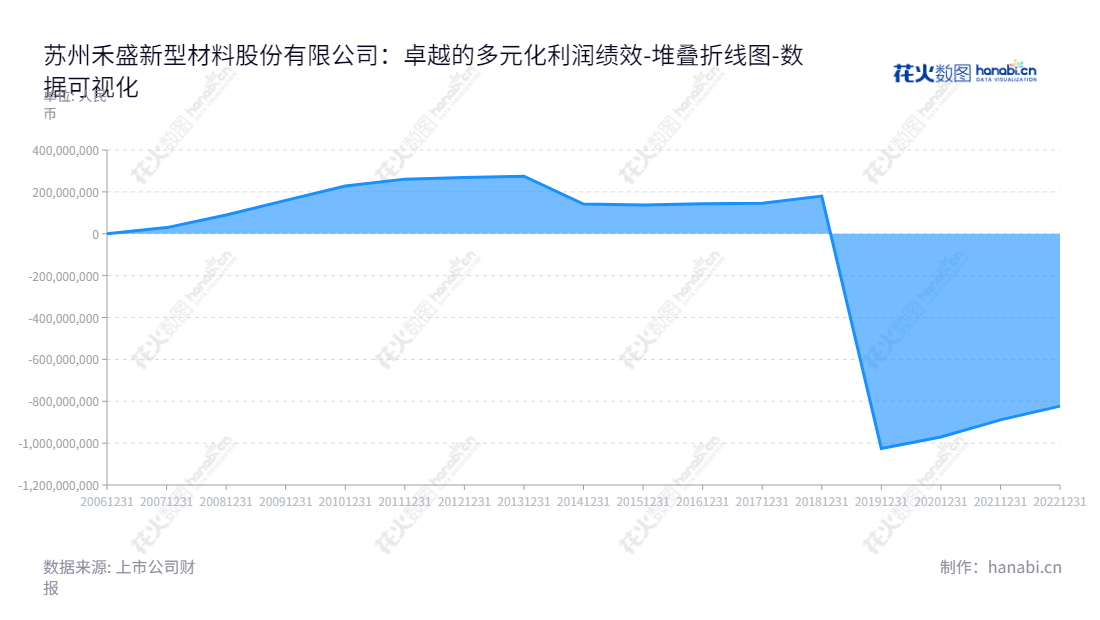 苏州禾盛新材是一家提供家电外观部件复合材料研发、生产和销售服务的企业，总部位于江苏苏州市，董事长梁旭，总经理郭宏斌。,"002290","禾盛新材","HSSM","梁旭","郭宏斌","国证Ａ指","数据可视化","上市公司财报","数据分析","堆叠折线图","花火数图","图表"