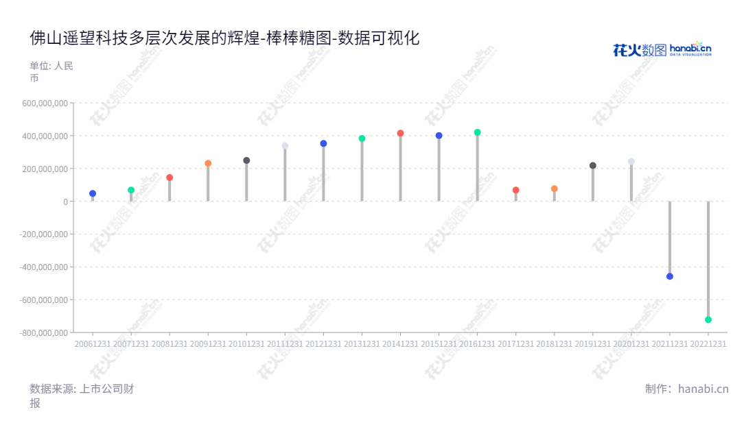 佛山遥望科技(002291)是一家跨越时尚皮鞋销售和信息技术服务的全球移动互联网公司，位于广东佛山，有十多年的历史，谢如栋为董事长和总经理。,"002291","遥望科技","Yowant Technology","谢如栋","谢如栋","国证2000","国证Ａ指","数据可视化","上市公司财报","数据分析","棒棒糖图","花火数图","图表"