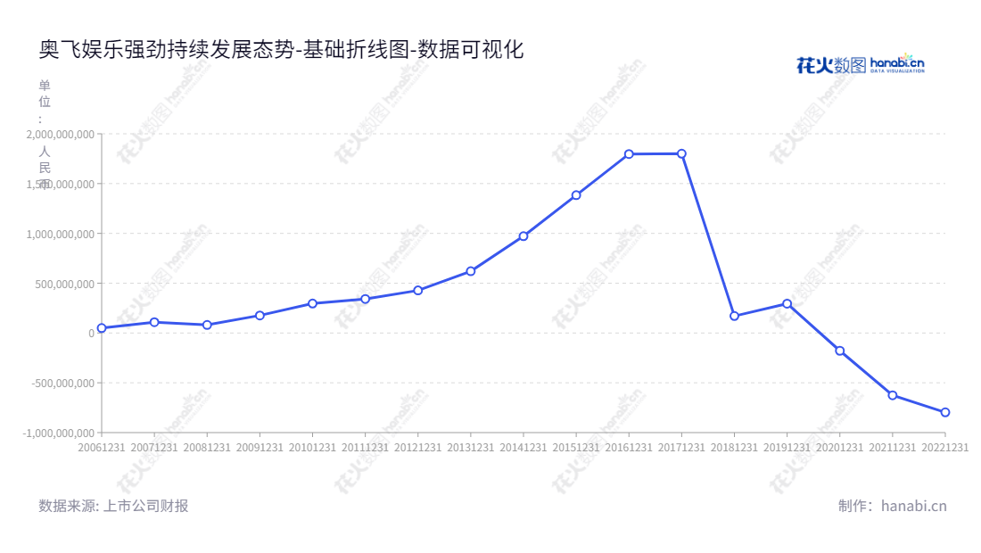 我们这家公司奥飞娱乐是一家衍生品设计、生产及销售、内容创作与管理、婴童用品、电视媒体和互动娱乐业务的多元化公司，董事长蔡东青，总经理蔡晓东，位于中国广东汕头。一直致力于提供精美实用的衍生品，让大家拥有富有创意的时尚生活。,"002292","奥飞娱乐","Alpha Group","蔡东青","蔡晓东","国证2000","国证Ａ指","深市精选","中小300","中小创新","数据可视化","上市公司财报","数据分析","基础折线图","花火数图","图表"