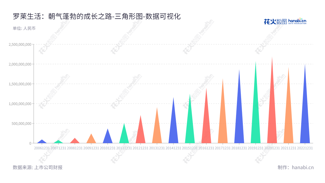 罗莱生活为中国领先的研发、设计、生产和销售家用纺织品的公司，主营业务为床上用品等。十年来稳健经营，坚持技术创新、品牌成长，罗莱生活科技股份有限公司已成为行业内的佼佼者。,"002293","罗莱生活","Luolai","薛伟成","薛嘉琛","国证2000","国证Ａ指","深市精选","中小创新","数据可视化","上市公司财报","数据分析","三角形图","花火数图","图表"