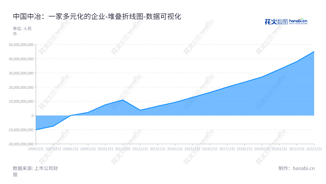 中国中冶（601618），是一家工程承包、资源开发、装备制造及房地产开发巨头，位于北京市，领导团队由陈建光（董事长）和张孟星（总经理）组成。从2012-2022年的未分配利润来看，中国中冶的业务持续发展，北京中冶的收入实现大幅增长。,"601618","中国中冶","China Metallurgical","陈建光","张孟星","ESG 40","国证Ａ指","沪深300","巨潮大盘","上证180","责任指数","中证央企","数据可视化","上市公司财报","数据分析","堆叠折线图","花火数图","图表"