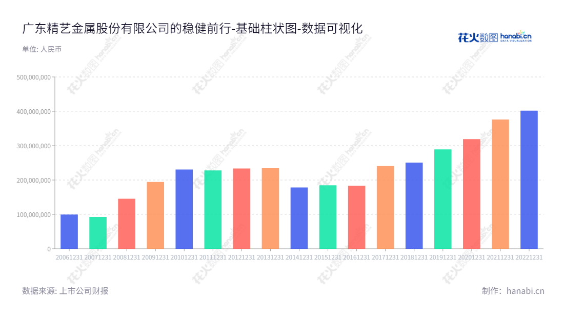 广东精艺金属股份有限公司（Guangdong Jingyi Metal Co., Ltd.）主营铜加工业务和贸易业务，产品包括铝热轧板、铝料粉末和拉丝等，专业从事铜加工以及相关后期加工销售服务，位于广东佛山市，承载着企业数十年的发展历史。,"002295","精艺股份","Jingyi","黄裕辉","卫国","国证Ａ指","数据可视化","上市公司财报","数据分析","基础柱状图","花火数图","图表"