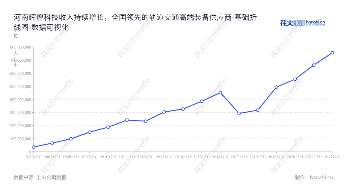 河南辉煌科技股份有限公司专注于轨道交通高端装备的研发、生产、销售、安装和维护，为广大客户提供优质的产品和服务。,"002296","辉煌科技","Splendor Sci and Tech","李海鹰","谢春生","国证2000","国证Ａ指","数据可视化","上市公司财报","数据分析","基础折线图","花火数图","图表"
