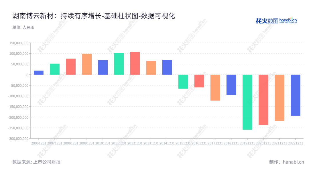 湖南博云新材料股份有限公司是一家从事航空航天产品（军用、民用飞机刹车副、环保型高性能汽车刹车片、高性能模具材料）粉末冶金复合材料研究、开发、生产和销售的公司。,"002297","博云新材","Boyun New Materials","贺柳","冯志荣","国证2000","国证Ａ指","数据可视化","上市公司财报","数据分析","基础柱状图","花火数图","图表"