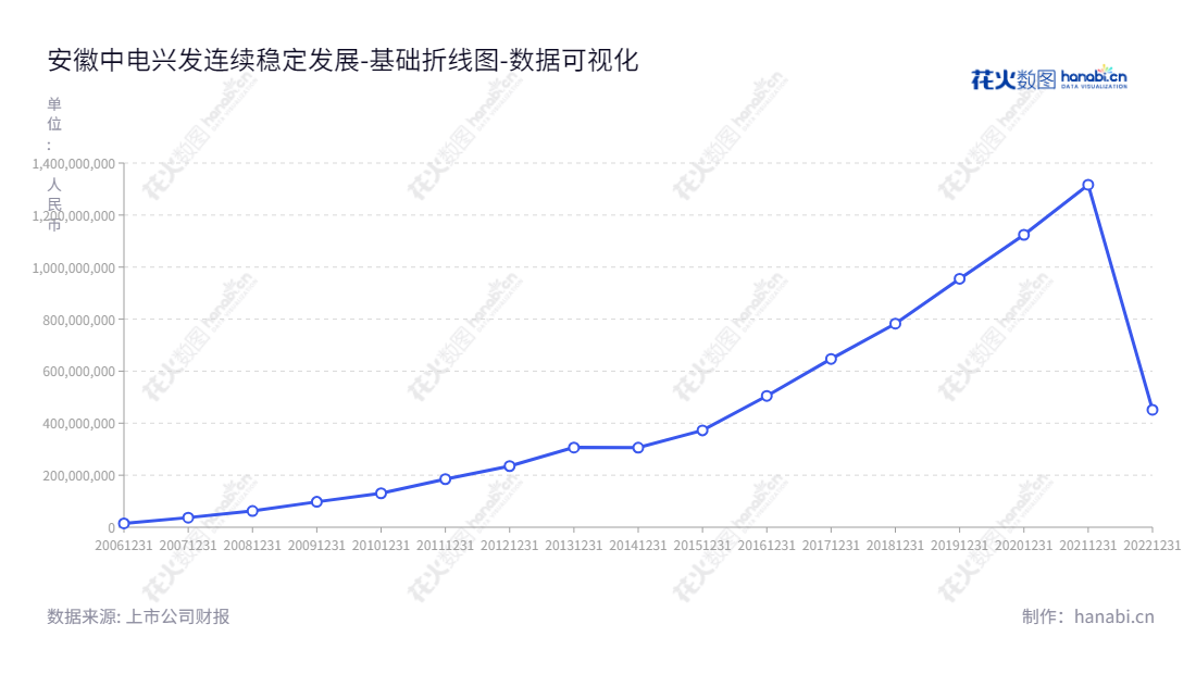 安徽中电兴发Fogon新龙为智慧城市提供服务，可帮助社会治理和智能反恐维稳运营，以进一步提升智慧城市建设。,"002298","中电兴发","Sinonet","瞿洪桂","汪宇","国证2000","国证Ａ指","深市精选","数据可视化","上市公司财报","数据分析","基础折线图","花火数图","图表"