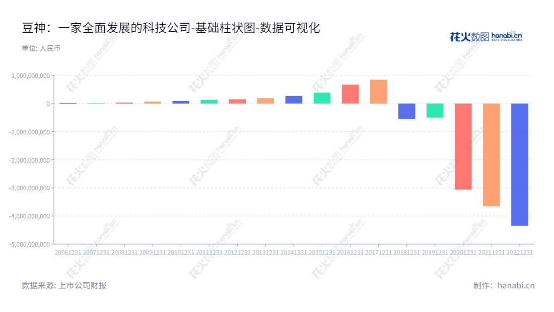 豆神教育科技（300010），是一家主营互联网教育、信息安全及国产替代软硬件产品的高新企业，秉承“实事求是、勤奋苦干、虚心学习、团队精神”的价值观，为客户提供一流的服务。过去几年，豆神教育科技一直在利润未分配比例上大幅增长，有可持续发展的前景。,"300010","*ST豆神","Doushen","窦昕","数据可视化","上市公司财报","数据分析","基础柱状图","花火数图","图表"