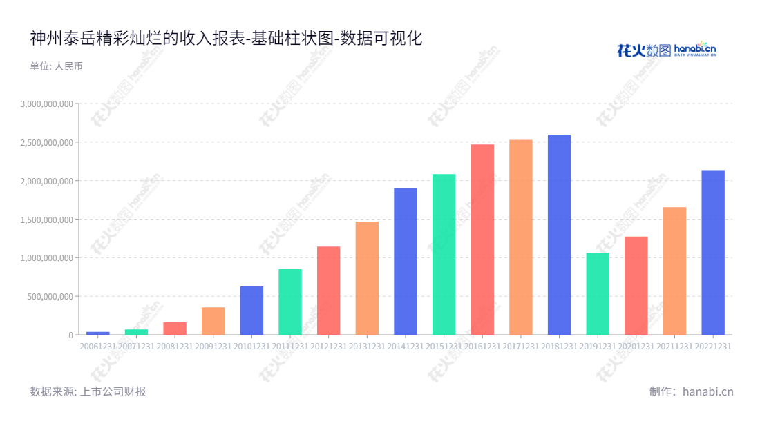 神州泰岳（300002）是一家位于北京市的软件公司，主营业务包括物联网通信、人工智能/大数据、ICT运营管理和手机游戏等，创建于2010年，致力于为客户提供最佳的软件及ICT解决方案。,"300002","神州泰岳","Ultrapower","冒大卫","冒大卫","国证2000","国证Ａ指","中小创新","数据可视化","上市公司财报","数据分析","基础柱状图","花火数图","图表"