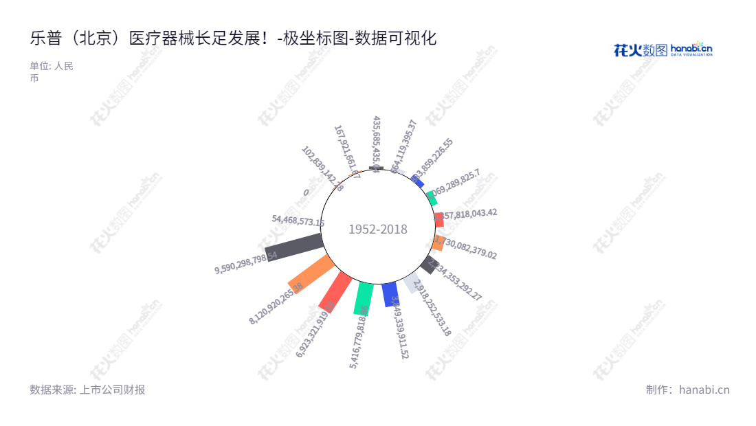 caption 乐普医疗(300003)是一家专注于医疗器械、医药、医疗服务和新型医疗业态的北京公司,董事长蒲忠杰,总经理张志斌。,"300003","乐普医疗","Lepu Medical","蒲忠杰","张志斌","创业板50","创业板指","创业新兴","国证A指","巨潮中盘","深成指R","深证300","深证成指","深证新兴","深证责任","央视50","中创100","中证500","数据可视化","上市公司财报","数据分析","极坐标图","花火数图","图表"