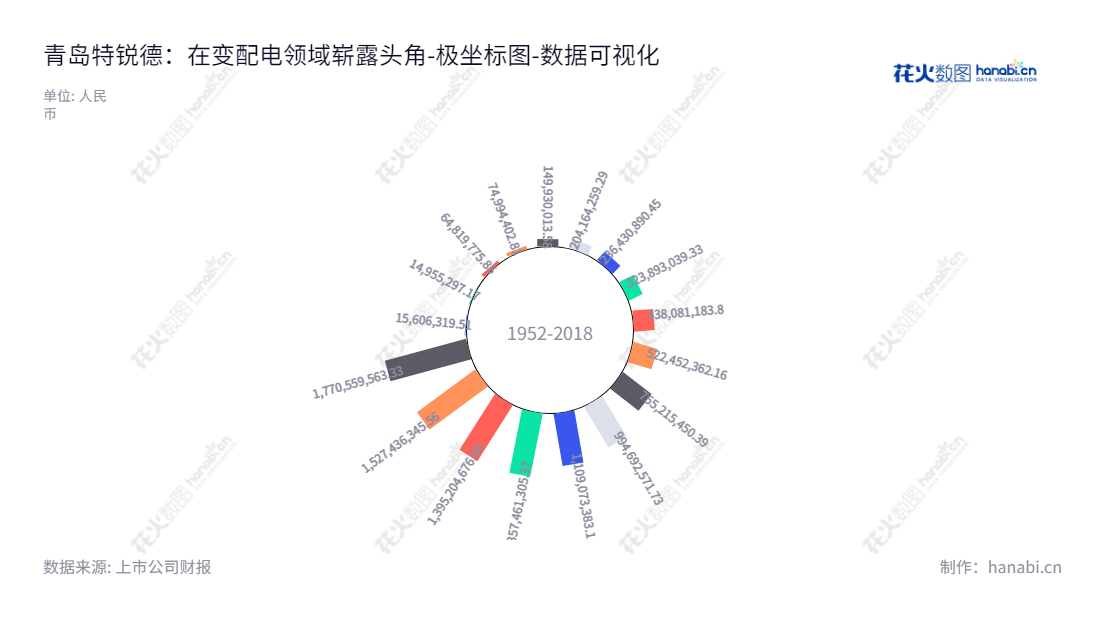 青岛特锐德电气股份有限公司(300001)是一家致力于研发设计制造220kV及以下电力变配电一二次产品及相关技术服务的户外箱式电力设备制造公司，董事长为于德翔，总经理为。,"300001","特锐德","Tgood","于德翔","创业板50","创业板指","创业新兴","国证Ａ指","巨潮小盘","深成指R","深证300","深证成指","深证新兴","中证500","数据可视化","上市公司财报","数据分析","极坐标图","花火数图","图表"