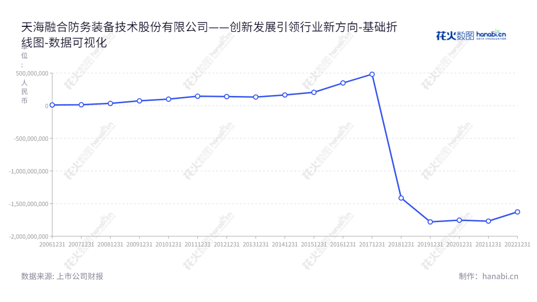 天海融合防务装备技术股份有限公司（Bestway Marine and Energy Technology Co., Ltd.）是位于上海的国际领先的防务装备、船舶及海洋工程、清洁能源业务提供商。本公司拥有数次获得未分配利润收入的良好财报状况，持续为顾客提供优质服务。,"300008","天海防务","Bestway","何旭东","占金锋","国证2000","国证Ａ指","中小创新","数据可视化","上市公司财报","数据分析","基础折线图","花火数图","图表"