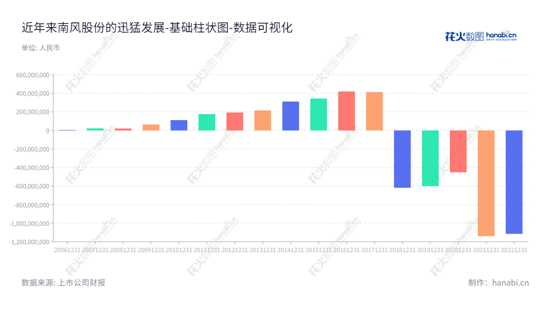 南风股份是一家位于广东佛山市的通风与空气处理系统、能源工程用特种管件、重型金属3D打印技术研发、生产及销售的股份有限公司，袁学亮为董事长，任刚为总经理。,"300004","南风股份","Nanfeng Corporation","袁学亮","任刚","国证Ａ指","数据可视化","上市公司财报","数据分析","基础柱状图","花火数图","图表"